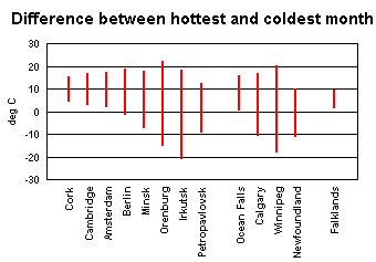 Temperature graph