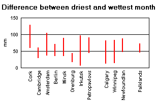 Rainfall graph